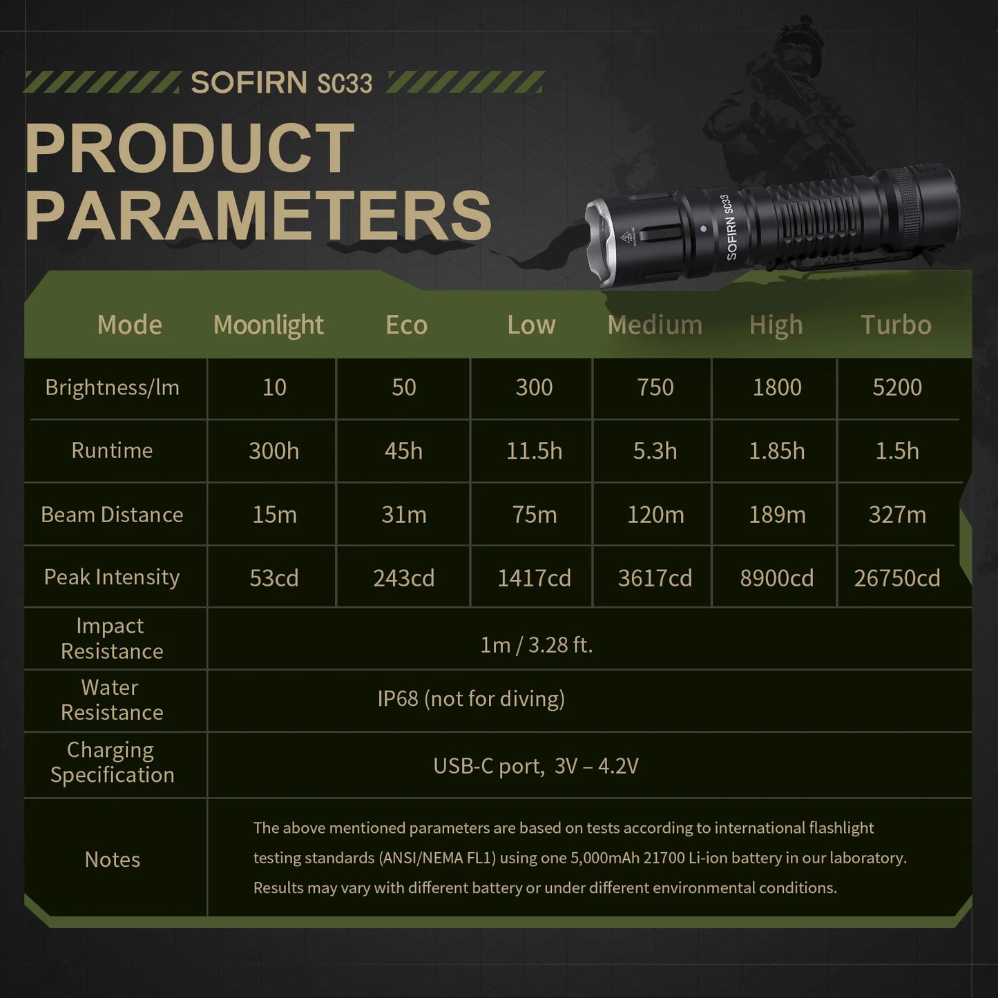 SOFIRN SC33 LED Tactical Flashlight XHP70.3 HI 5200lm Powerful 21700 Type C Rechargeable Torch E-switch Outdoor Light